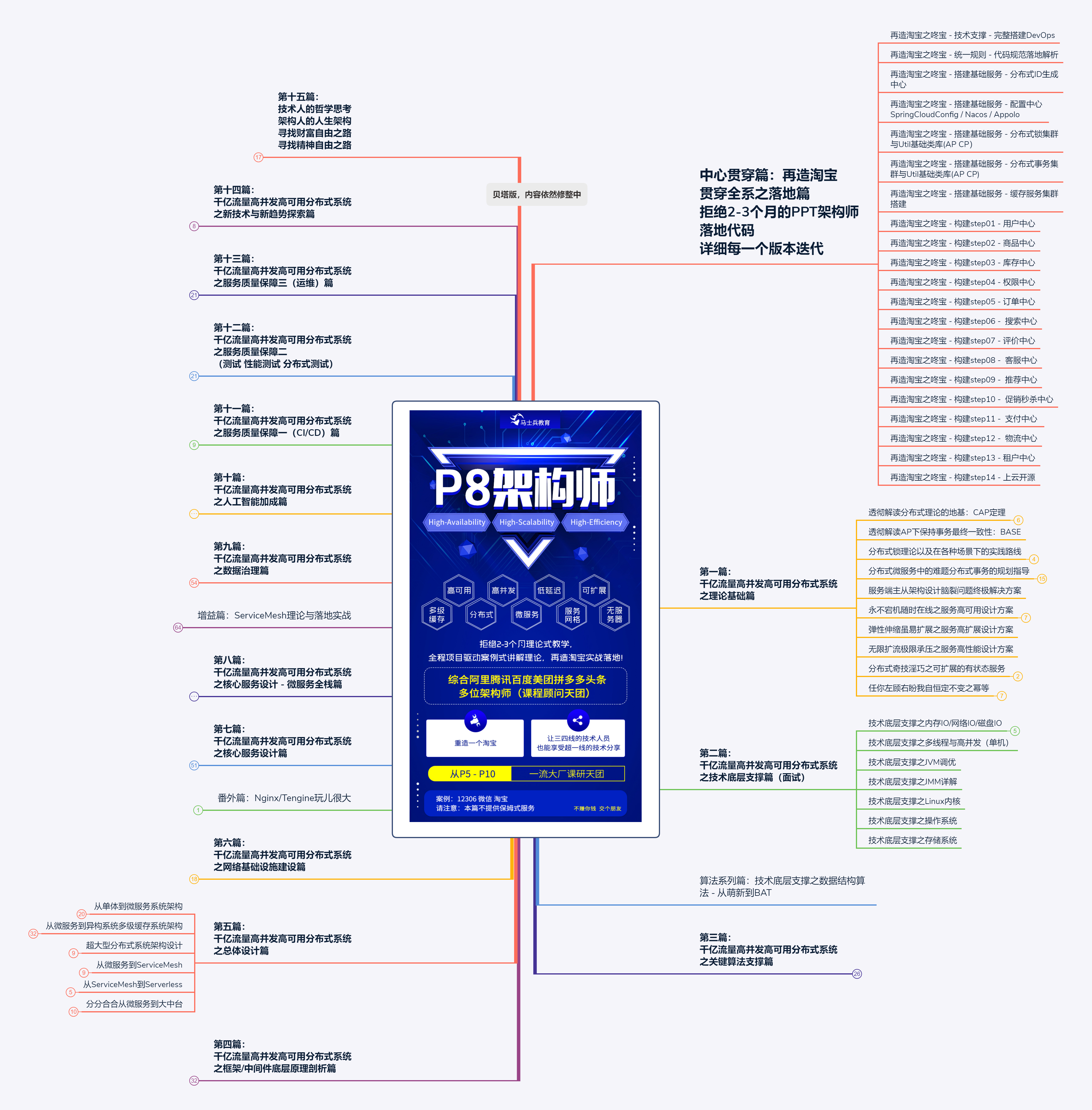 為面阿里P8,我肝了一份651個技術分支的腦圖,要么?(限時領)
