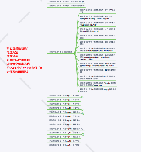 為面阿里P8,我肝了一份651個技術分支的腦圖,要么?(限時領)
