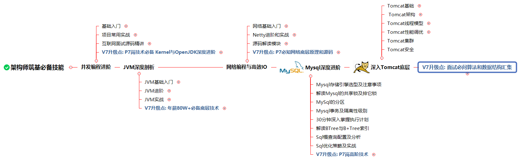 年薪80w很難?原始碼、分布式、微服務、高并發、調優這些你都會?