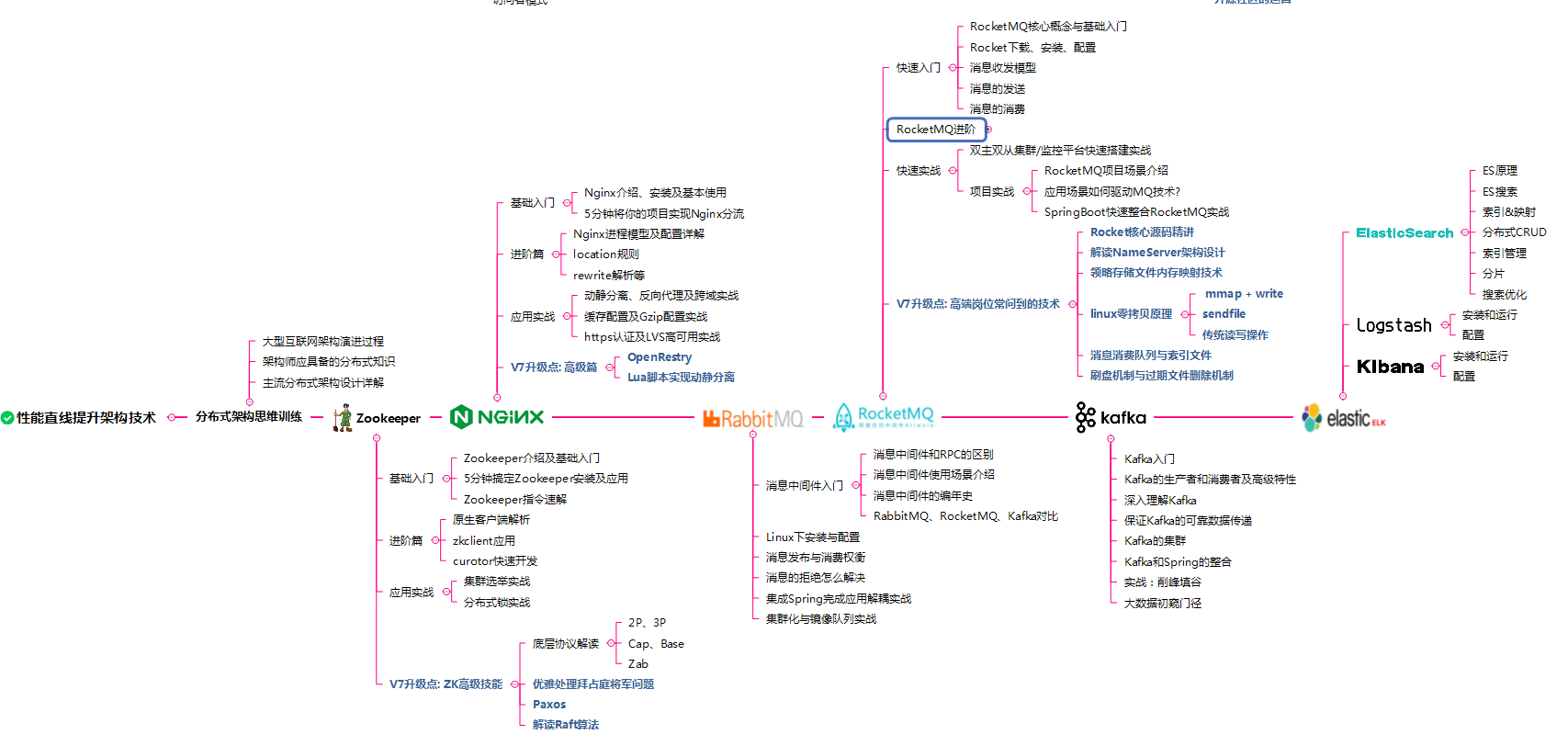 年薪80w很難?原始碼、分布式、微服務、高并發、調優這些你都會?