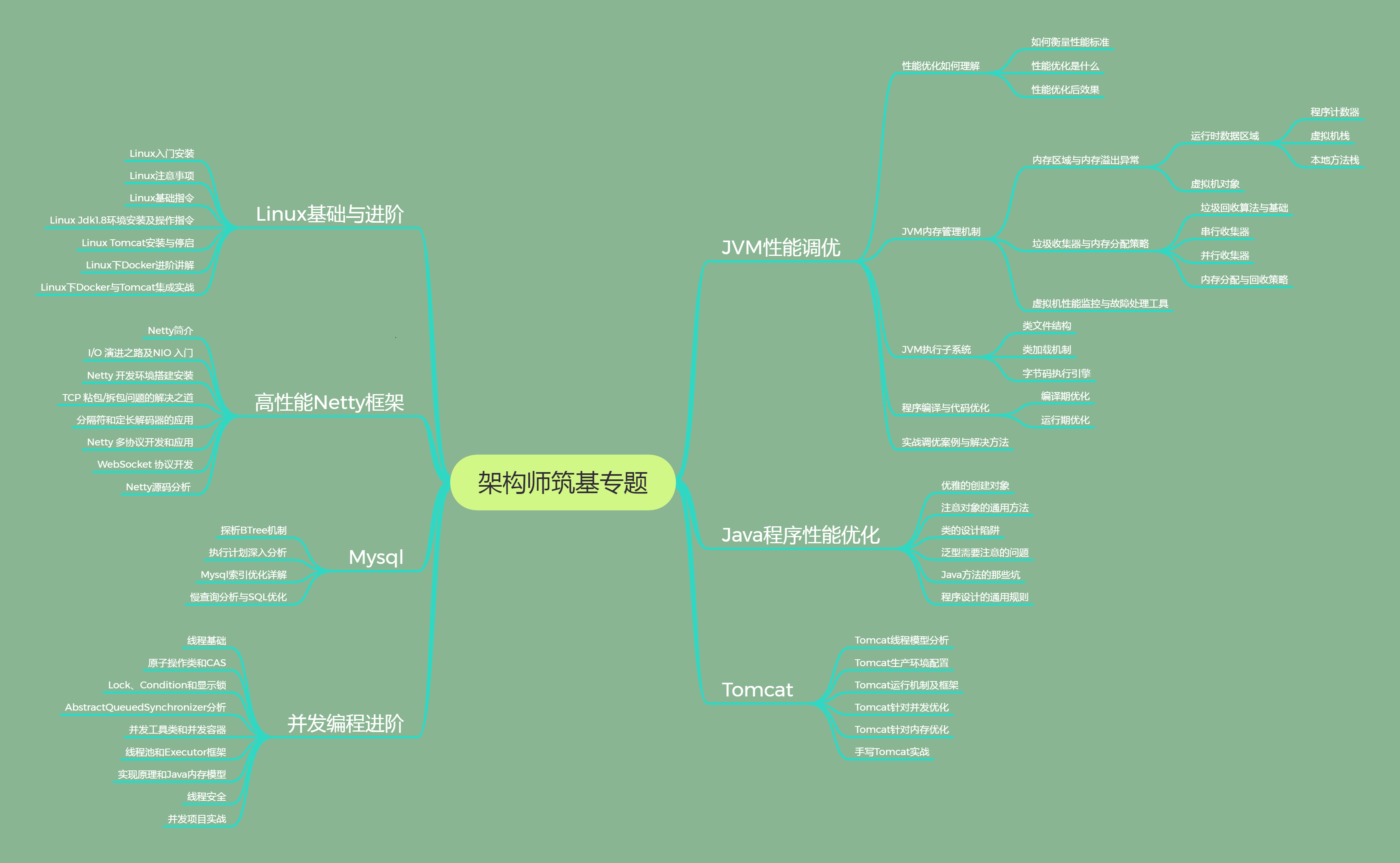 實戰檔案：徹底搞懂JVM+Linux+MySQL+Netty+Tomcat+并發編程
