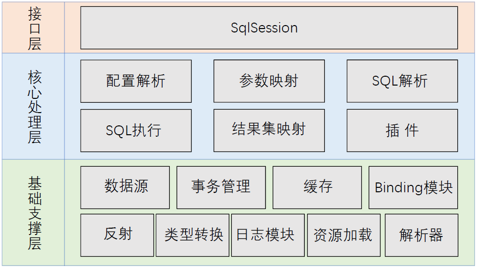 MyBatis整體架構