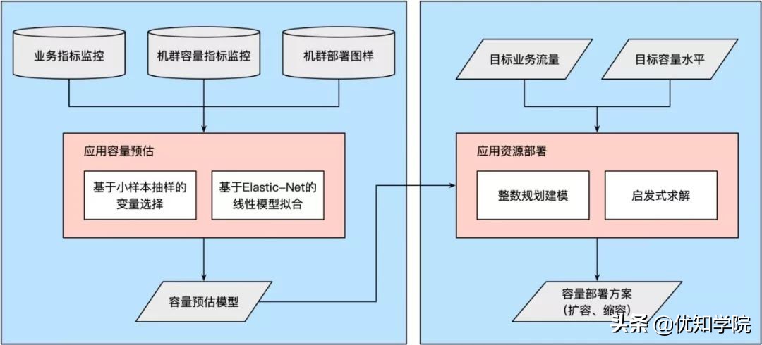 阿里雙11技術詳解:容量規劃+LDC+彈性架構+大促中控等