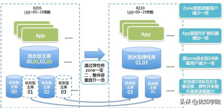 阿里雙11技術詳解:容量規劃+LDC+彈性架構+大促中控等