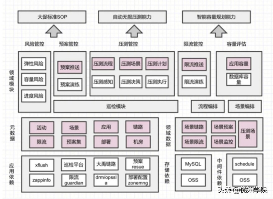 阿里雙11技術詳解:容量規劃+LDC+彈性架構+大促中控等