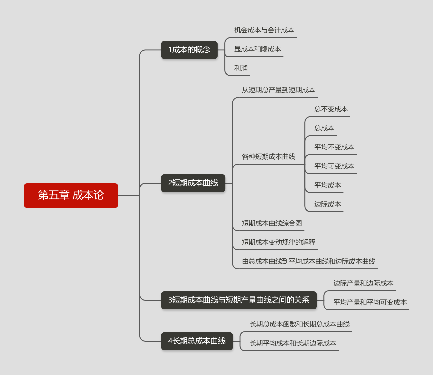 第五章 成本論