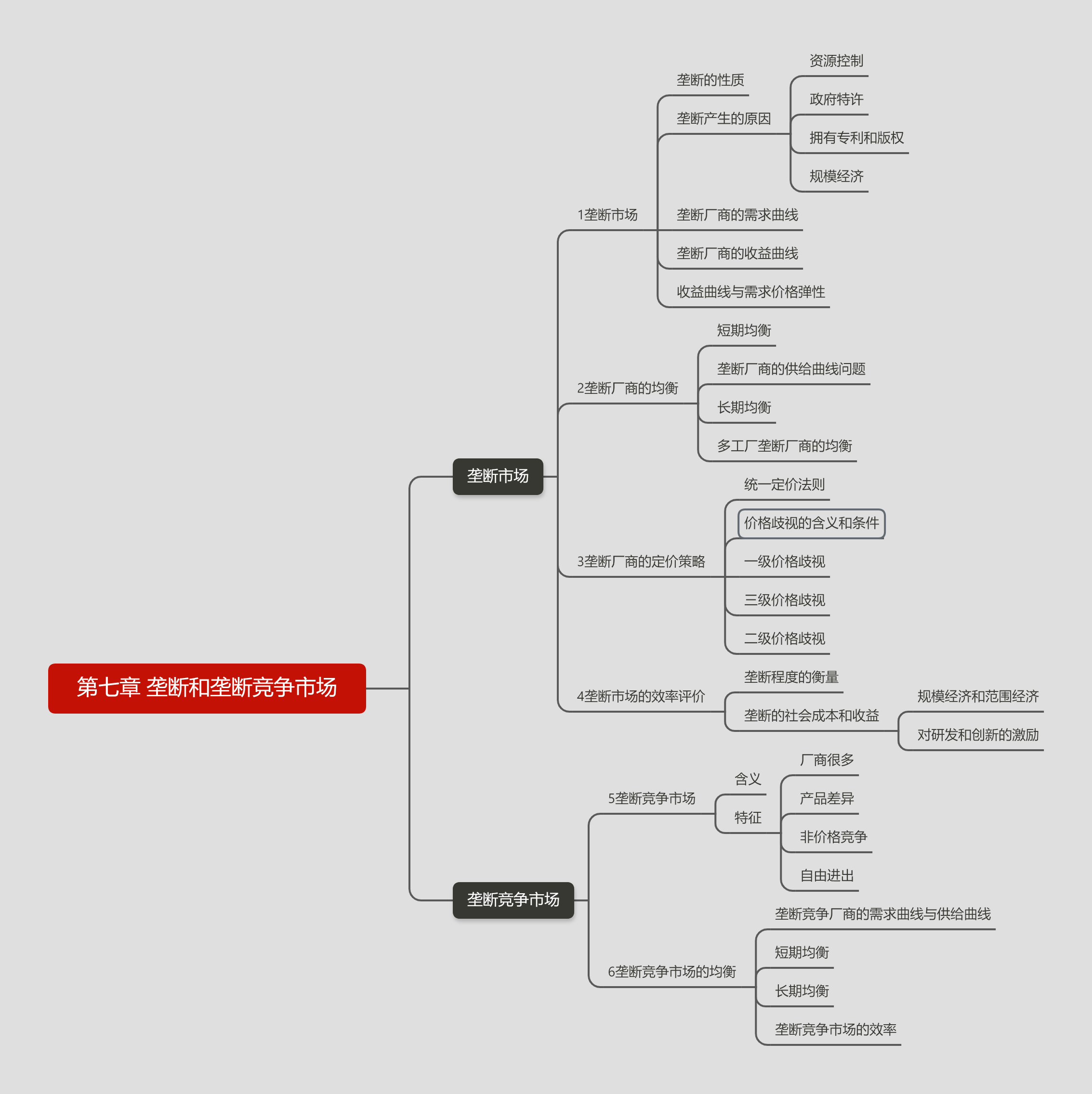 第七章 壟斷和壟斷競爭市場