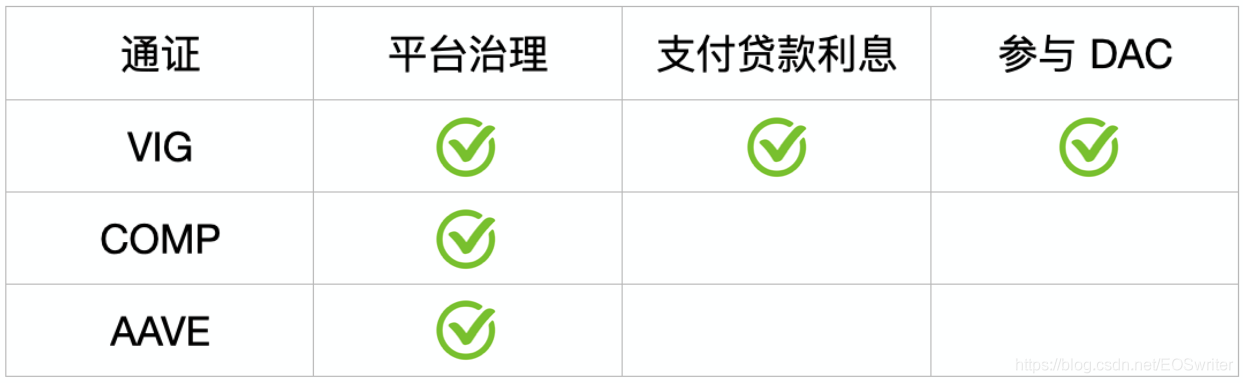 VIG、COMP、AAVE 功能對比