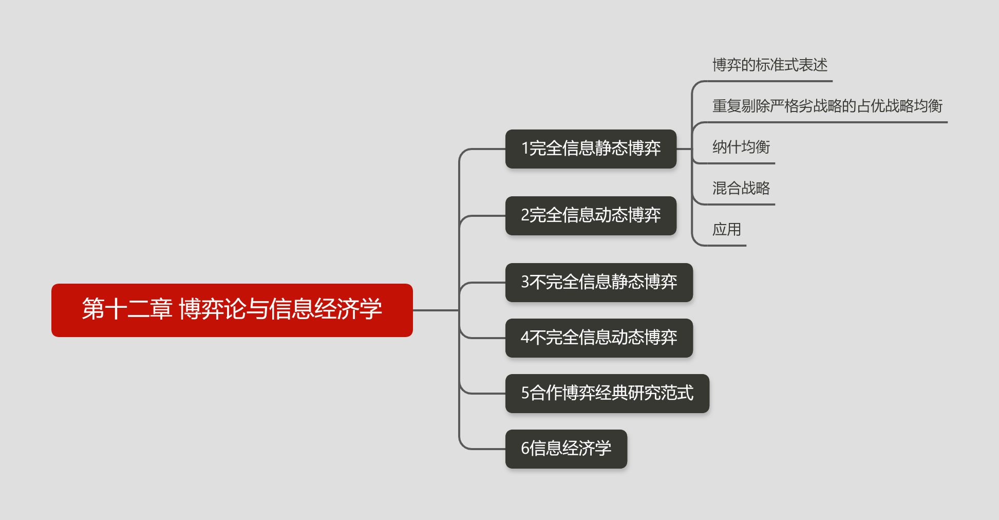 第十二章 博弈論與資訊經濟學