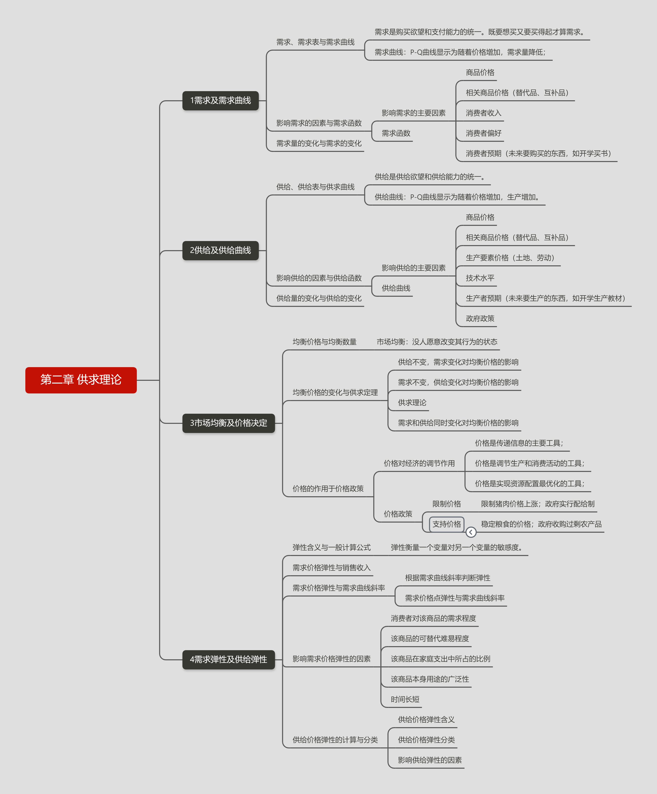 第二章 供求理論