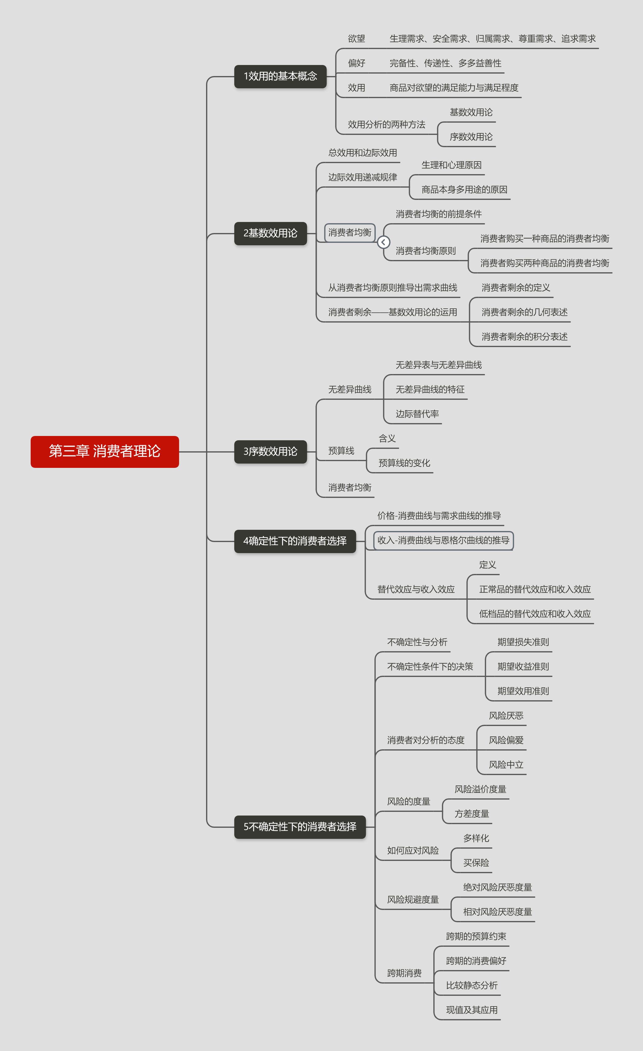 第三章 消費者理論