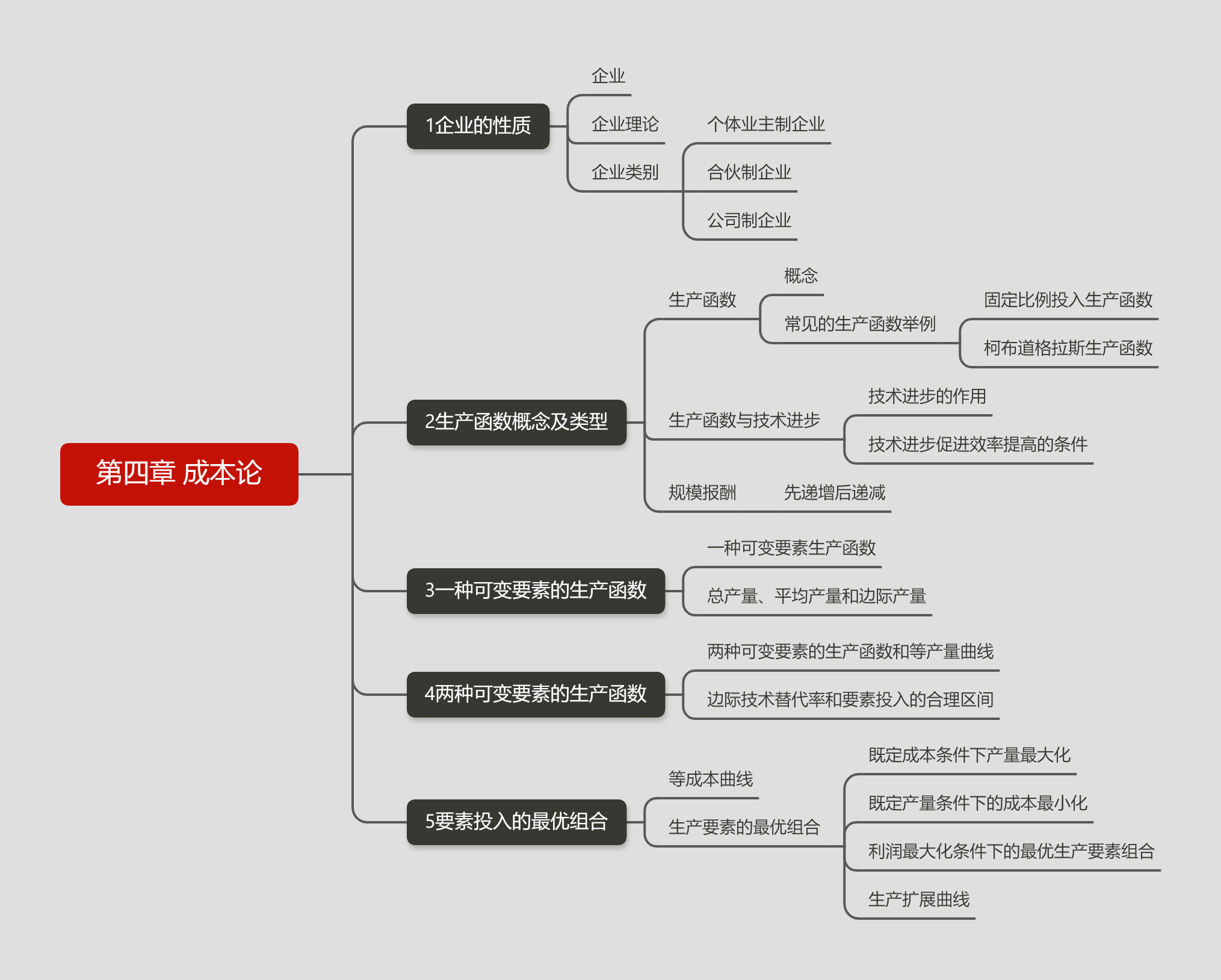 第四章 成本論