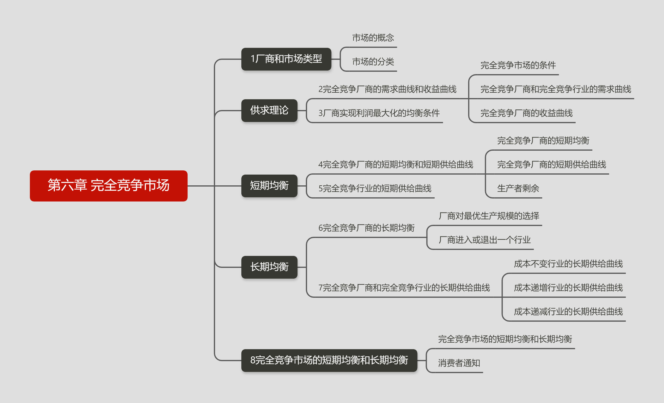 第六章 完全競爭市場