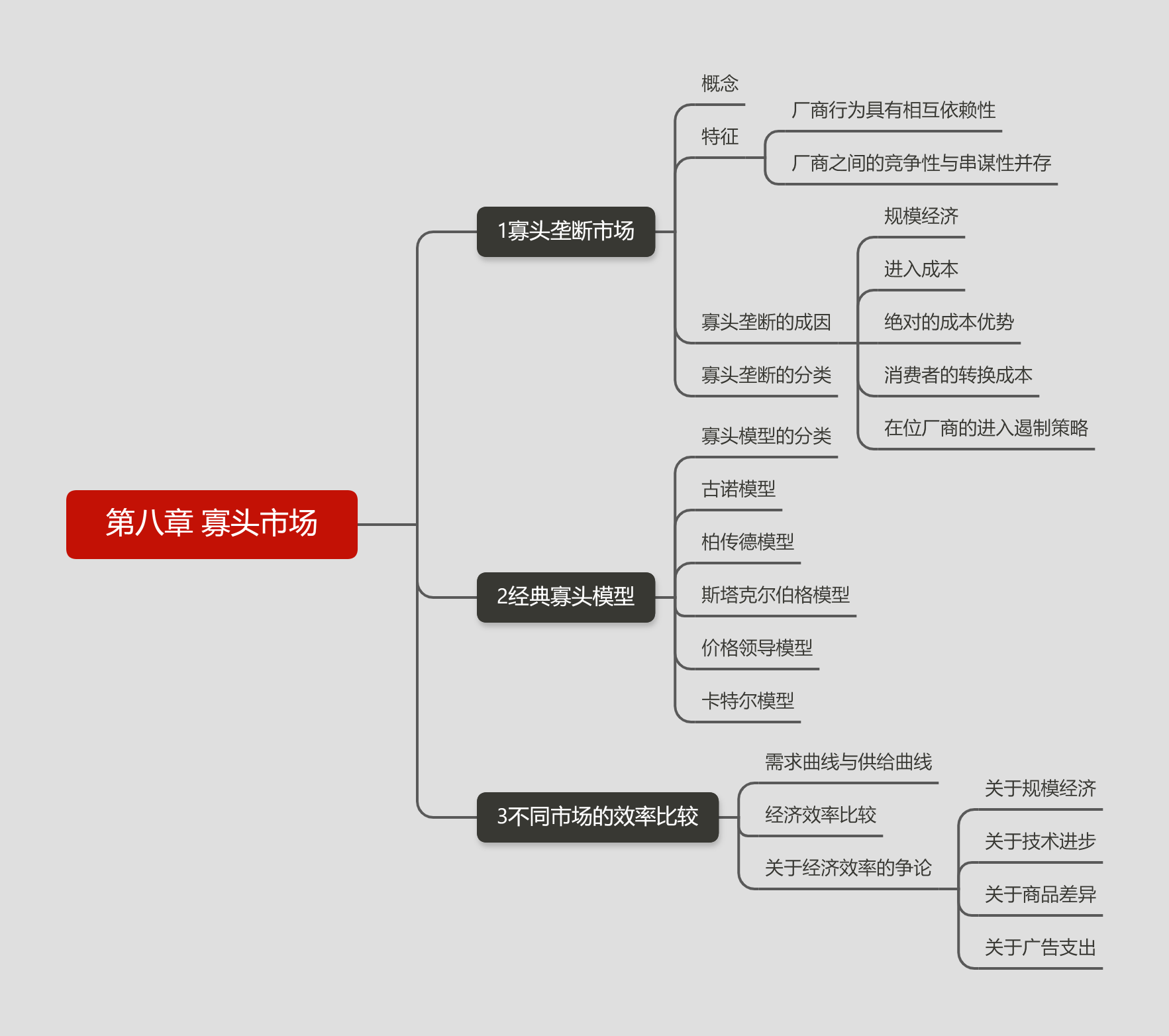 第八章 寡頭市場