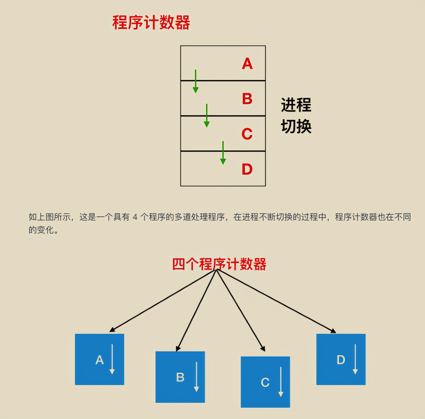 華為工程師收藏的兩份作業系統筆記,步入架構師進階之道一大步