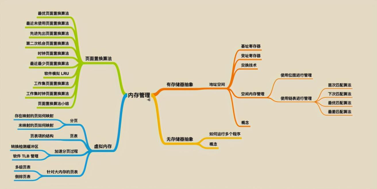 華為工程師收藏的兩份作業系統筆記,步入架構師進階之道一大步