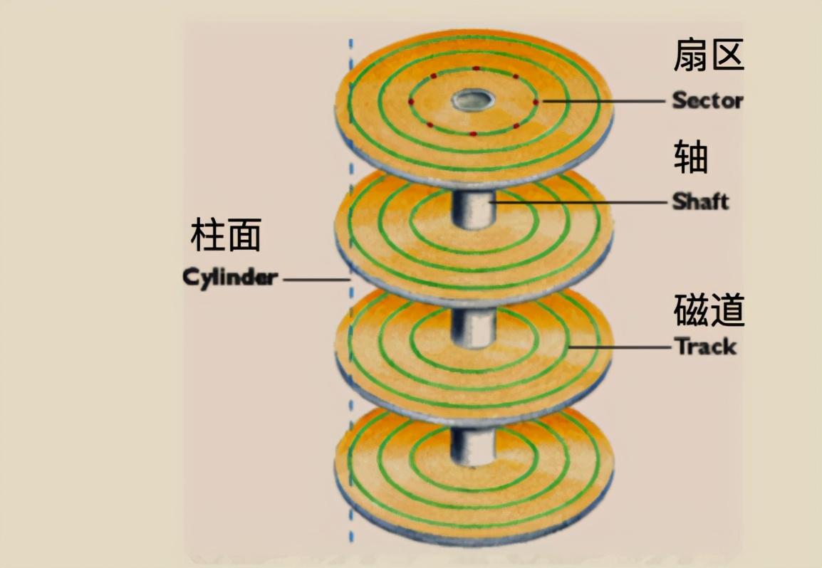華為工程師收藏的兩份作業系統筆記,步入架構師進階之道一大步