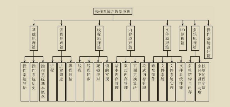 華為工程師收藏的兩份作業系統筆記,步入架構師進階之道一大步