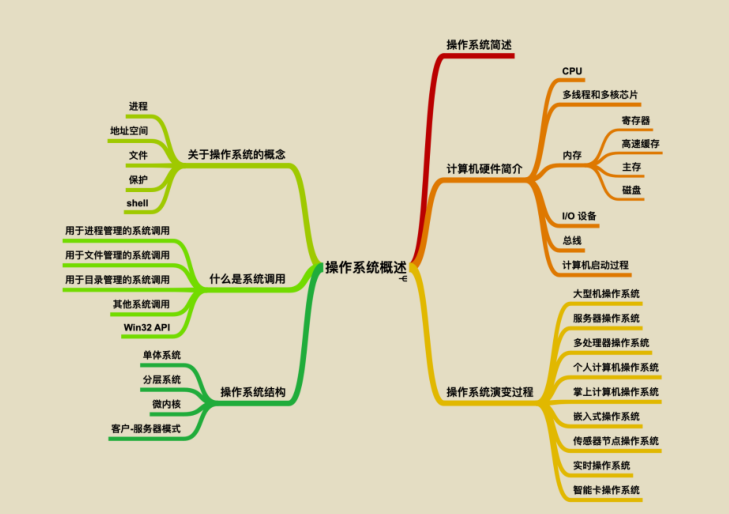 華為工程師收藏的兩份作業系統筆記,步入架構師進階之道一大步