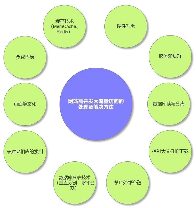 網站高并發大流量訪問的處理及解決方法