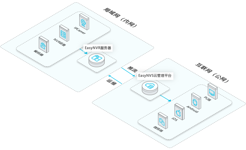 EasyNVR架構圖3 2.5D.png