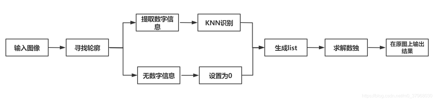 數獨求解流程圖