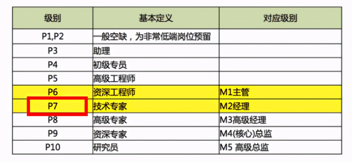 揭秘：阿里80W年薪的Java架構師（p7）到底是什么水平？