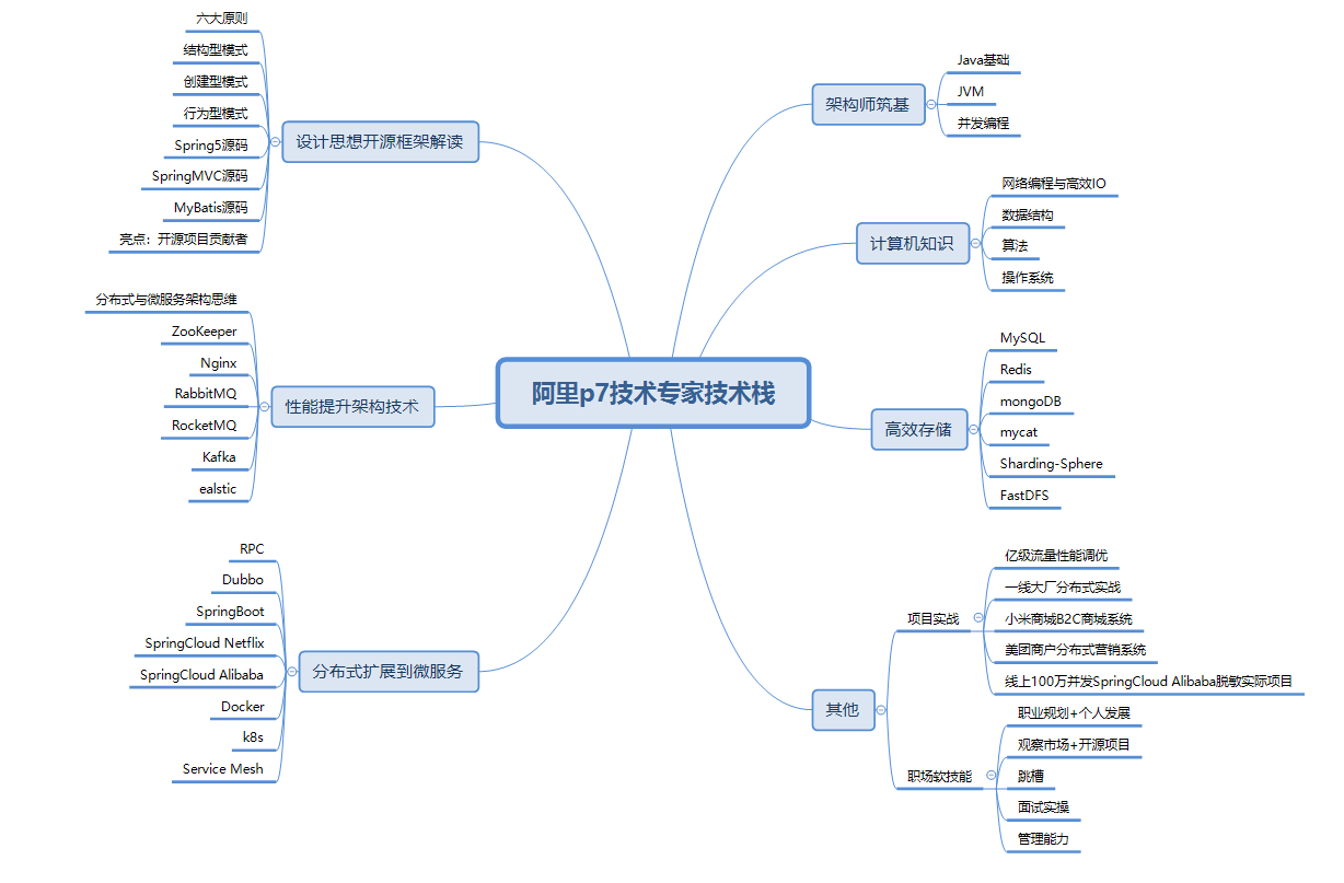 揭秘：阿里80W年薪的Java架構師（p7）到底是什么水平？