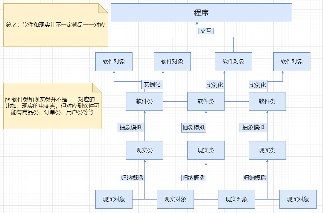 類和物件的聯系