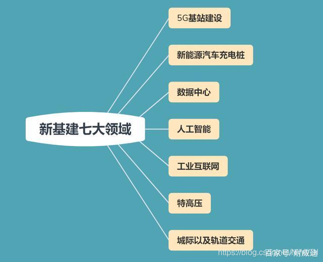 新基建七大領域