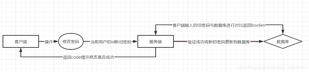 修改密碼邏輯圖