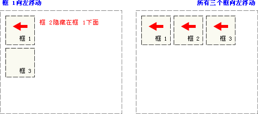 CSS 浮動實體 - 向左浮動的元素