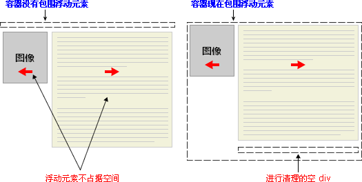 clear 屬性實體 - 對空元素應用清理