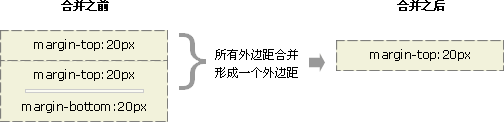 CSS 外邊距合并實體 4