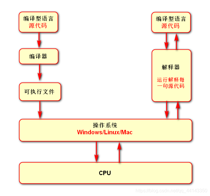 解釋器