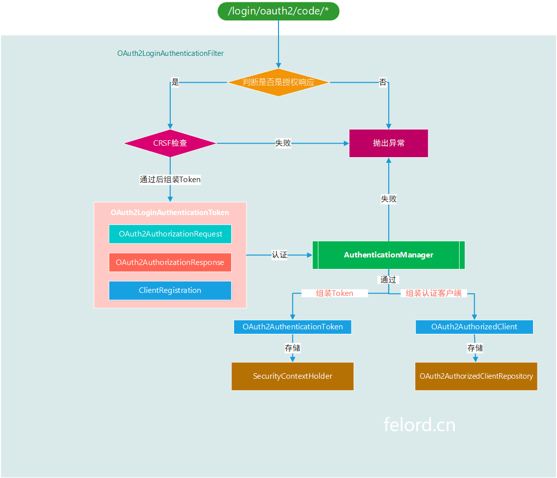 OAuth2LoginAuthenticationFilter執行流程