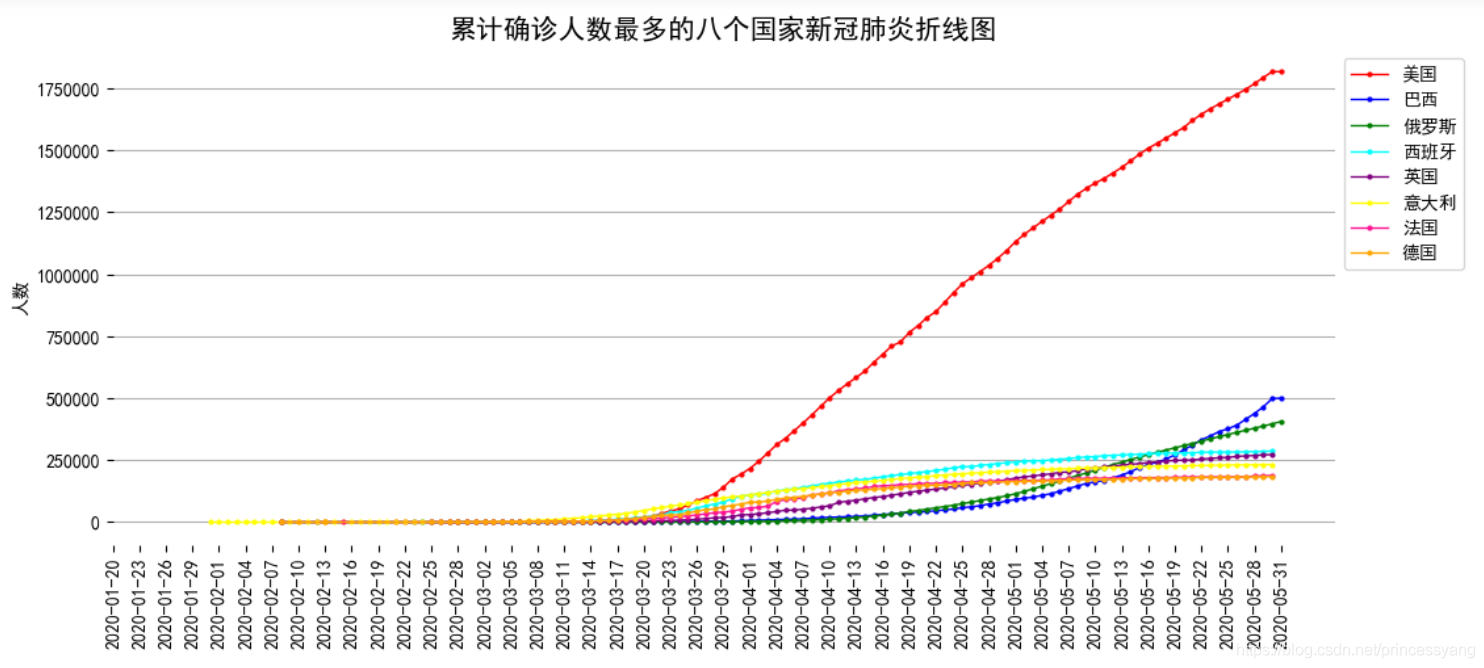 累計確診人數最多的八個國家新冠肺炎折線圖