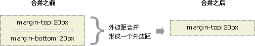 CSS 外邊距合并實體 3