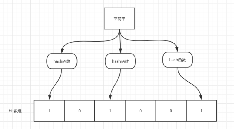 布隆過濾器hash計算