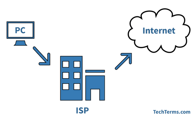 ISP (Internet Service Provider) Definition