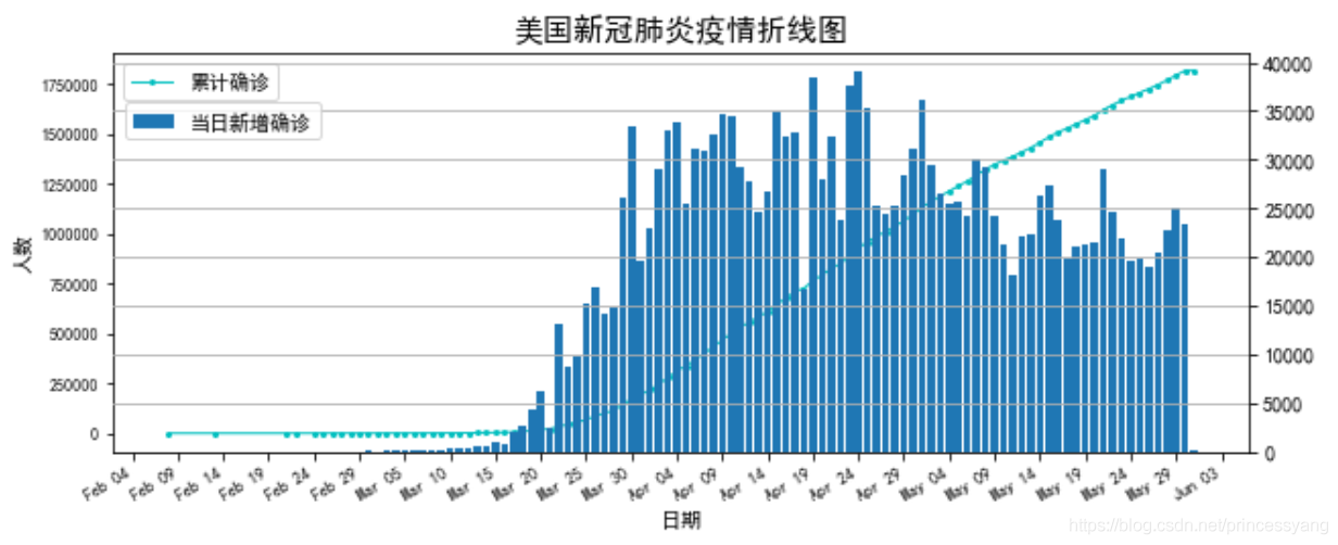 美國新冠肺炎疫情可視化
