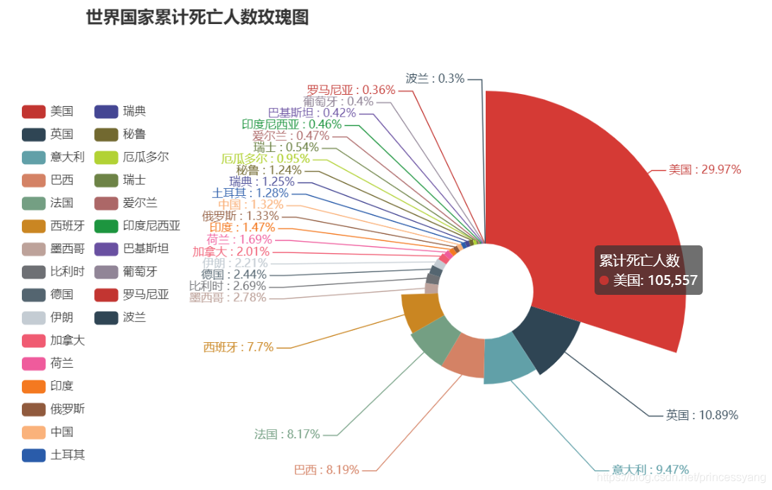世界國家累計死亡人數玫瑰圖