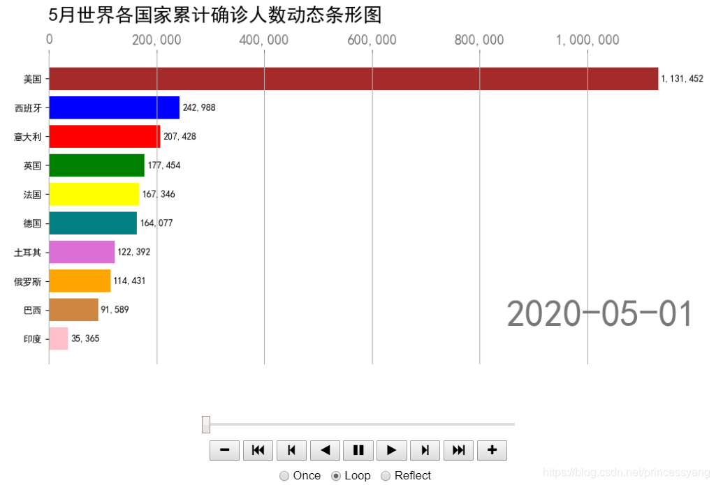 5月個國家累計確診人數動態條形圖
