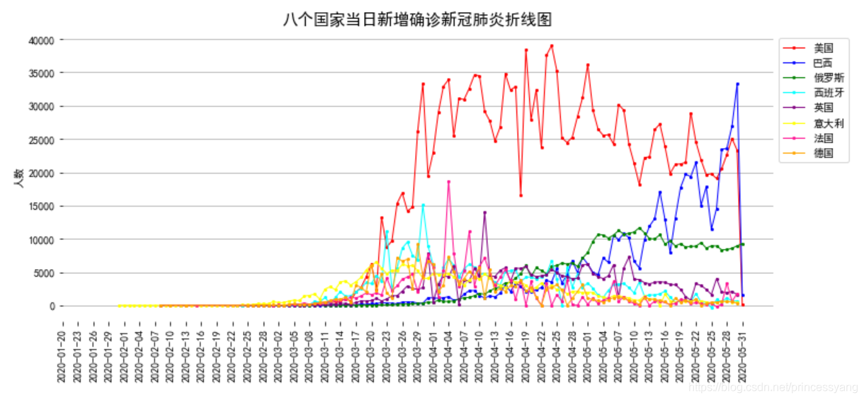 八個國家當日新增確診新冠肺炎折線圖