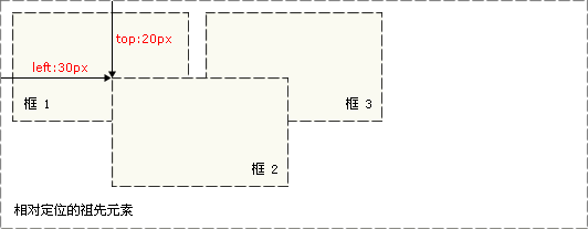 CSS 絕對定位實體