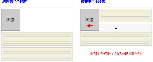 clear 屬性實體 - 對行框應用 clear