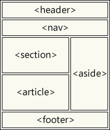 HTML5 語意元素