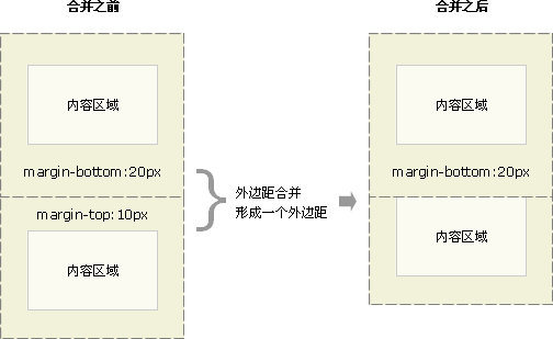 CSS 外邊距合并實體 1
