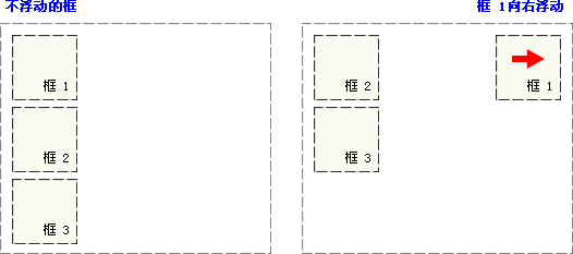 CSS 浮動實體 - 向右浮動的元素