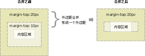 CSS 外邊距合并實體 2
